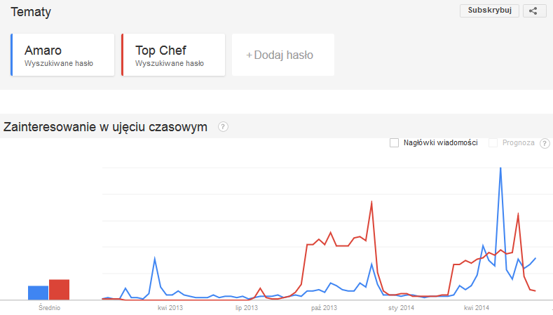 Trend dla frazy Amaro vs Top Chef
