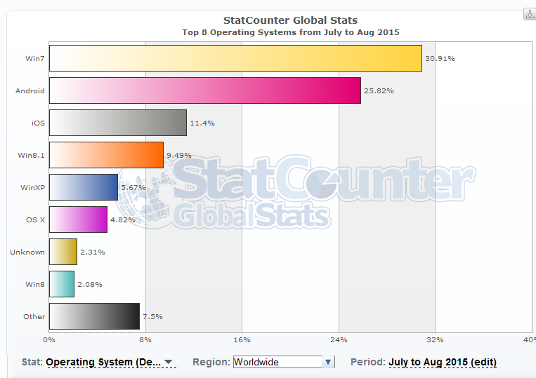  Statystyki systemów operacyjnych na świecie