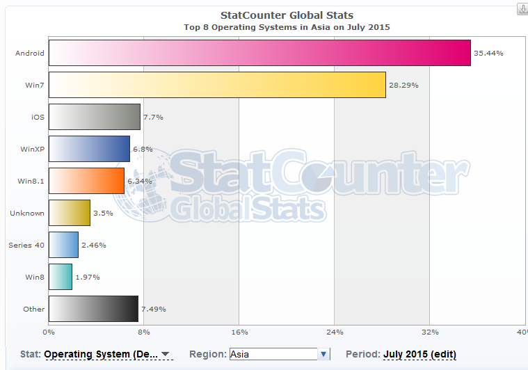 Statystyki systemów operacyjnych w Azji